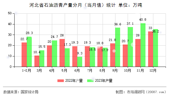 河北省石油沥青产量分月（当月值）统计