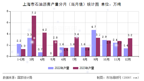 上海市石油沥青产量分月(当月值)统计图 上海市石油沥青产量分月(当月值)统计图