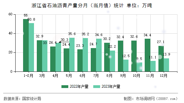 浙江省石油沥青产量分月(当月值)统计 浙江省石油沥青产量分月(当月值)统计