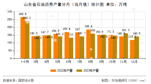 山东省石油沥青产量分月（当月值）统计图