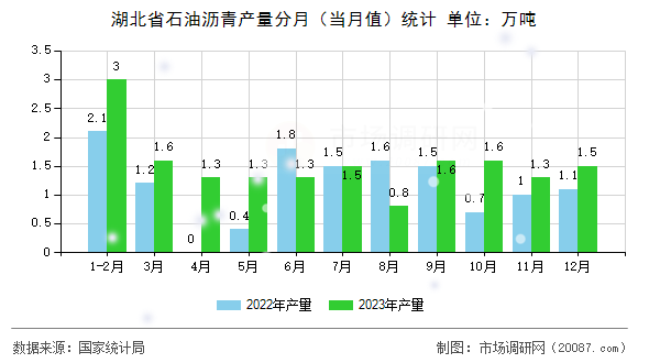 湖北省石油沥青产量分月（当月值）统计