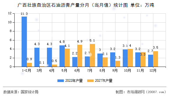 广西壮族自治区石油沥青产量分月（当月值）统计图