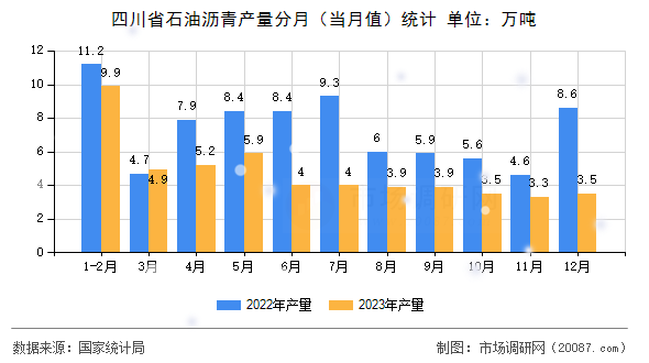 四川省石油沥青产量分月（当月值）统计