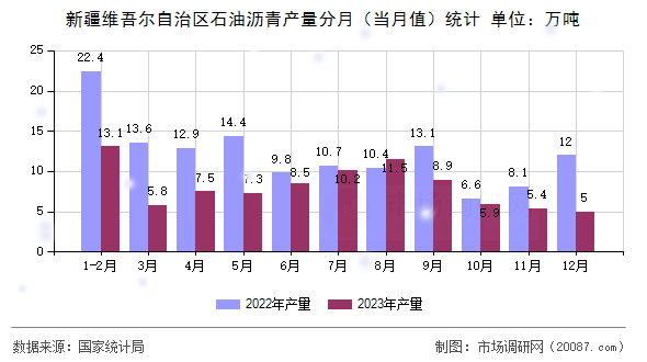 新疆维吾尔自治区石油沥青产量分月(当月值)统计 新疆维吾尔自治区石油沥青产量分月(当月值)统计