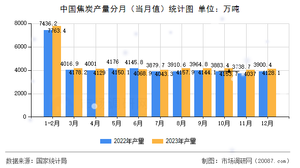 中国焦炭产量分月（当月值）统计图