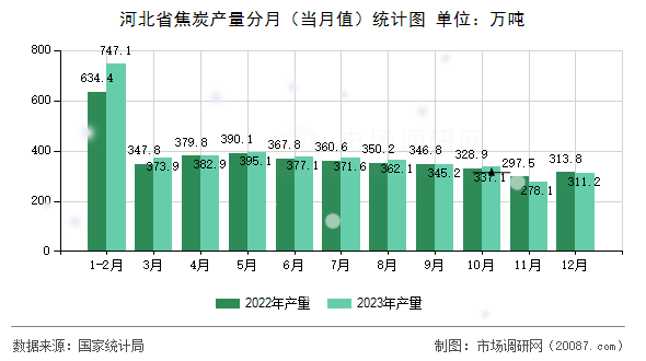 河北省焦炭产量分月(当月值)统计图 河北省焦炭产量分月(当月值)统计图
