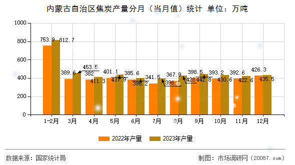 内蒙古自治区焦炭产量分月（当月值）统计
