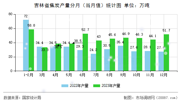 吉林省焦炭产量分月（当月值）统计图