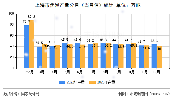 上海市焦炭产量分月（当月值）统计