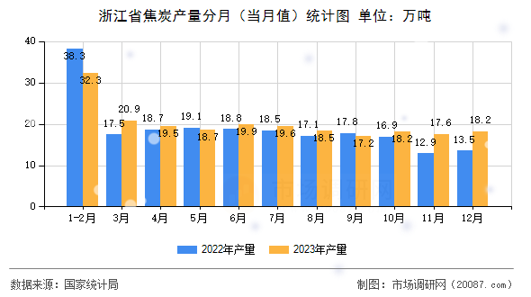 浙江省焦炭产量分月(当月值)统计图 浙江省焦炭产量分月(当月值)统计图