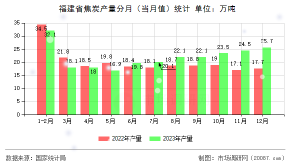 福建省焦炭产量分月（当月值）统计