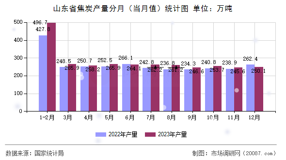 山东省焦炭产量分月（当月值）统计图