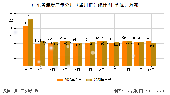 广东省焦炭产量分月（当月值）统计图