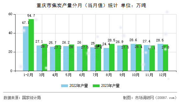 重庆市焦炭产量分月（当月值）统计