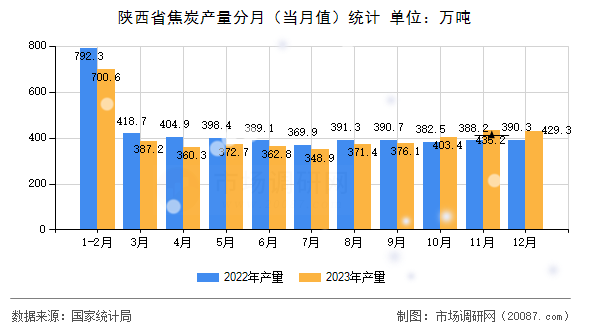 陕西省焦炭产量分月(当月值)统计 陕西省焦炭产量分月(当月值)统计