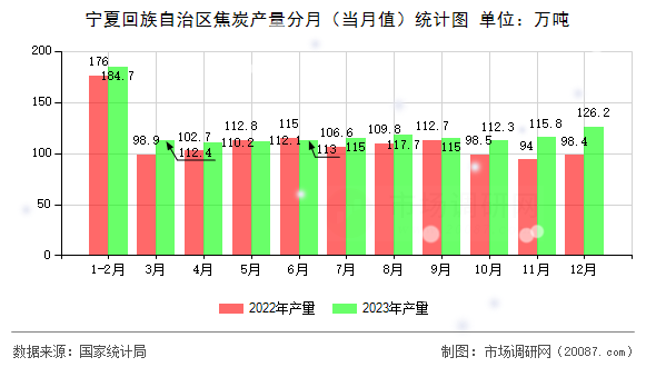 宁夏回族自治区焦炭产量分月（当月值）统计图