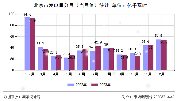 北京市发电量分月（当月值）统计