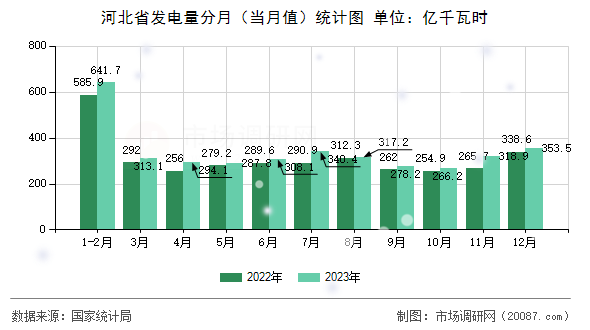 河北省发电量分月(当月值)统计图 河北省发电量分月(当月值)统计图