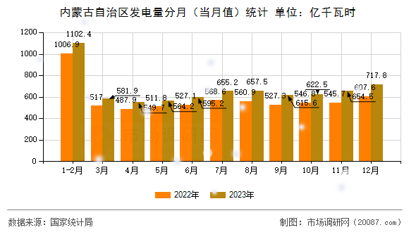 内蒙古自治区发电量分月（当月值）统计