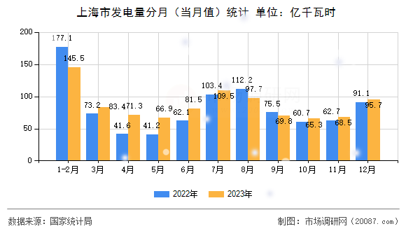 上海市发电量分月（当月值）统计