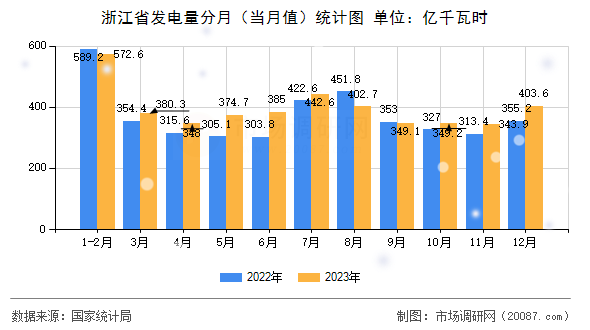 浙江省发电量分月（当月值）统计图