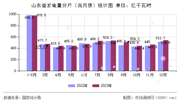 山东省发电量分月（当月值）统计图