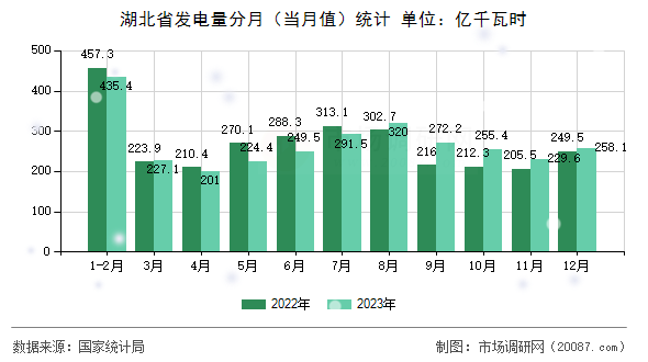 湖北省发电量分月(当月值)统计 湖北省发电量分月(当月值)统计
