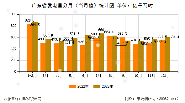 广东省发电量分月（当月值）统计图