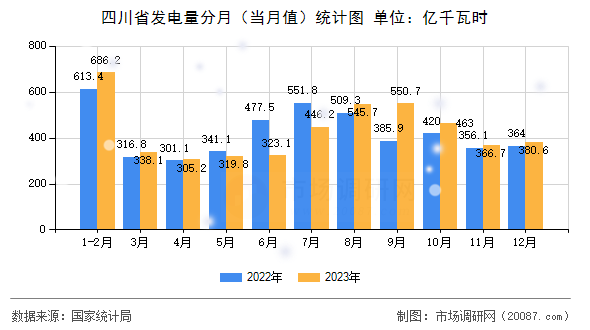 四川省发电量分月(当月值)统计图 四川省发电量分月(当月值)统计图