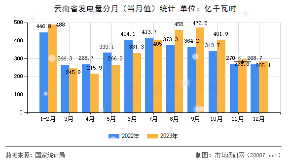 云南省发电量分月（当月值）统计