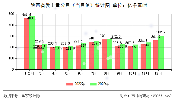 陕西省发电量分月（当月值）统计图