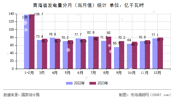 青海省发电量分月（当月值）统计