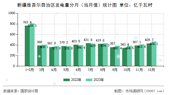 新疆维吾尔自治区发电量分月(当月值)统计图 新疆维吾尔自治区发电量分月(当月值)统计图