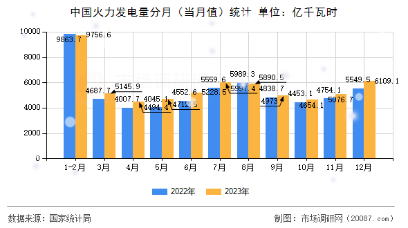 中国火力发电量分月(当月值)统计 中国火力发电量分月(当月值)统计