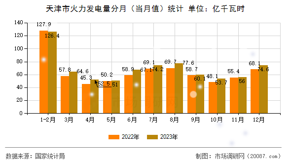 天津市火力发电量分月（当月值）统计