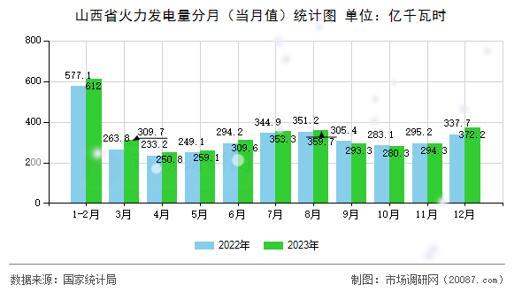 山西省火力发电量分月(当月值)统计图 山西省火力发电量分月(当月值)统计图