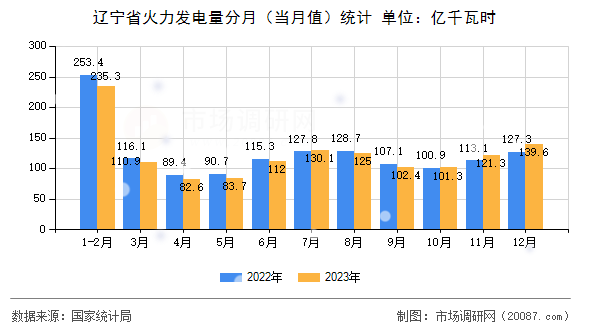 辽宁省火力发电量分月（当月值）统计