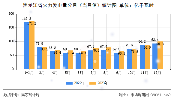 黑龙江省火力发电量分月(当月值)统计图 黑龙江省火力发电量分月(当月值)统计图