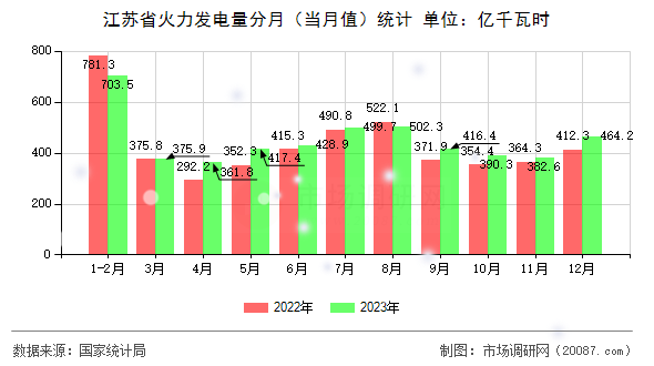 江苏省火力发电量分月(当月值)统计 江苏省火力发电量分月(当月值)统计