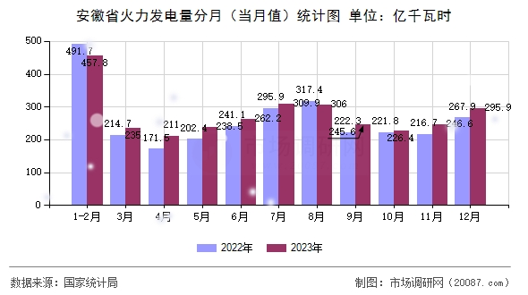 安徽省火力发电量分月（当月值）统计图