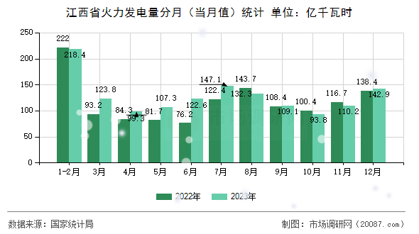 江西省火力发电量分月(当月值)统计 江西省火力发电量分月(当月值)统计