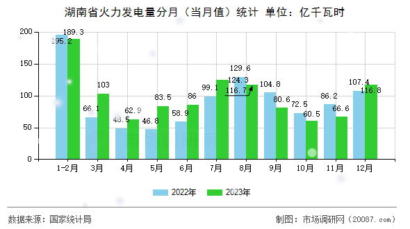 湖南省火力发电量分月（当月值）统计