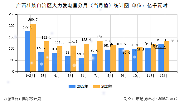 广西壮族自治区火力发电量分月（当月值）统计图
