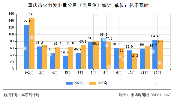 重庆市火力发电量分月(当月值)统计 重庆市火力发电量分月(当月值)统计