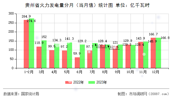 贵州省火力发电量分月(当月值)统计图 贵州省火力发电量分月(当月值)统计图