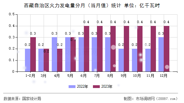 西藏自治区火力发电量分月（当月值）统计