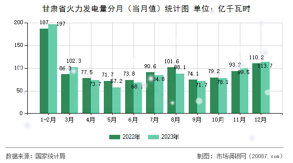 甘肃省火力发电量分月（当月值）统计图