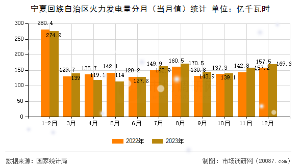 宁夏回族自治区火力发电量分月(当月值)统计 宁夏回族自治区火力发电量分月(当月值)统计