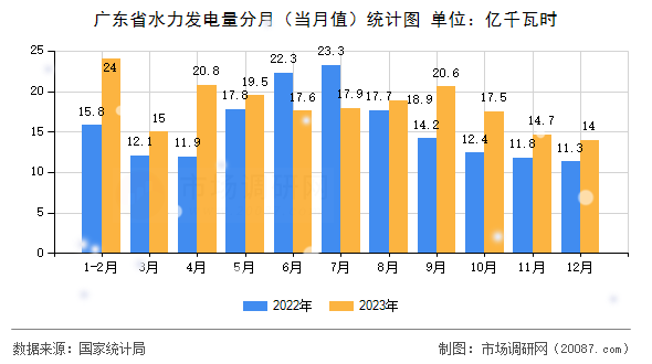 广东省水力发电量分月（当月值）统计图