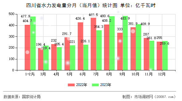 四川省水力发电量分月(当月值)统计图 四川省水力发电量分月(当月值)统计图